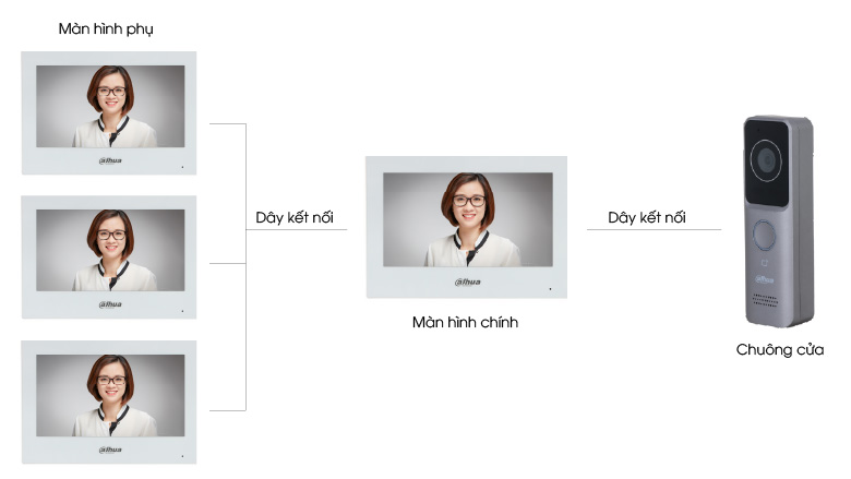 so-do-lap-dat-chuong-cua-dahua