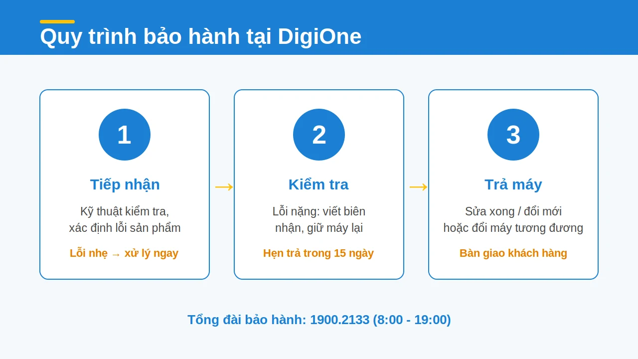 quy tr&igrave;nh tiếp nhận kiểm tra v&agrave; trả bảo h&agrave;nh sản phẩm tại DigiOne